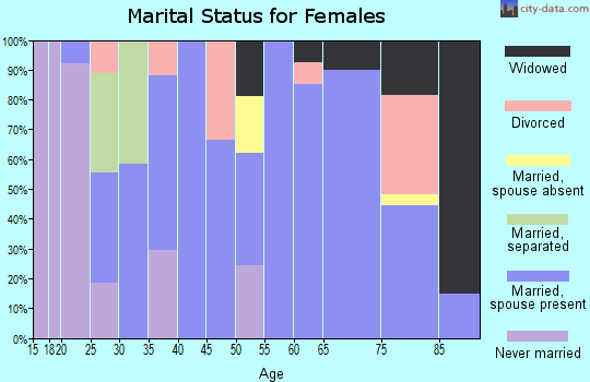 Zip code 80835 marital status for females