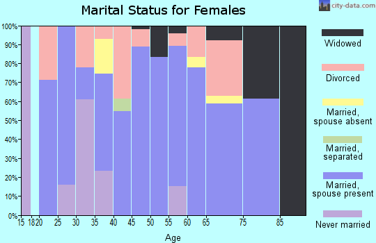 Zip code 80836 marital status for females