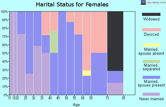 Zip code 80860 marital status for females