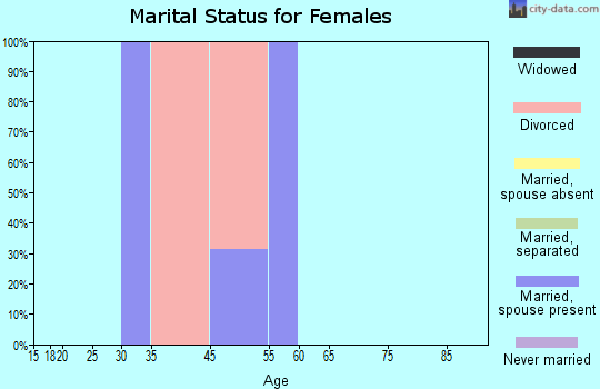 Zip code 80866 marital status for females