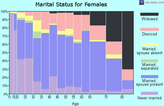 Zip code 80906 marital status for females