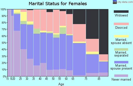 Zip code 80909 marital status for females