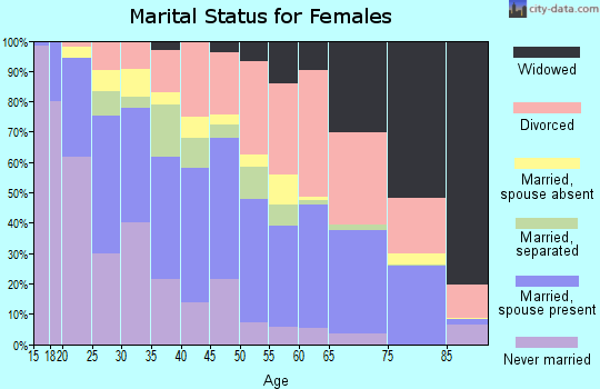 Zip code 80910 marital status for females