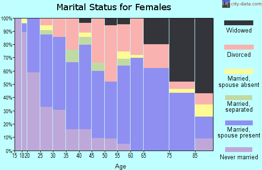 Zip code 80915 marital status for females