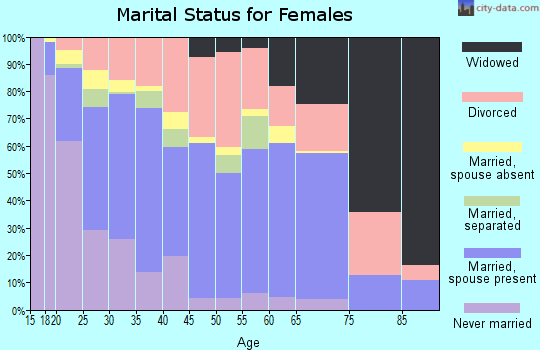 Zip code 80916 marital status for females