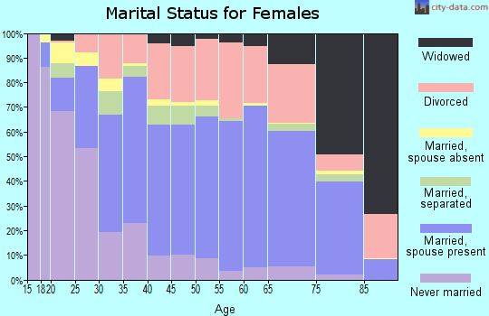 Zip code 80917 marital status for females