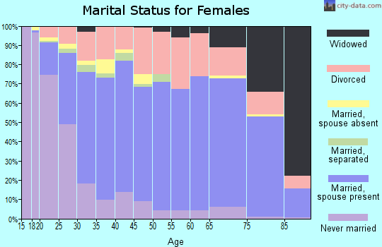 Zip code 80918 marital status for females