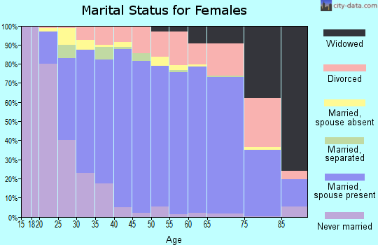 Zip code 80919 marital status for females