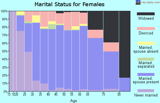 Zip code 80920 marital status for females