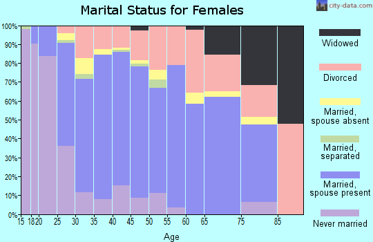 Zip code 80922 marital status for females