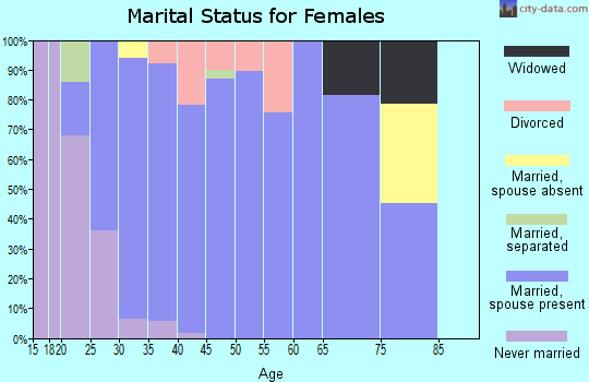 Zip code 80925 marital status for females