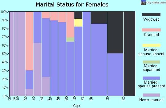 Zip code 80928 marital status for females