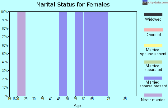 Zip code 80929 marital status for females