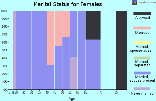 Zip code 80930 marital status for females