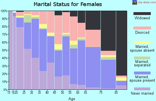 Zip code 81001 marital status for females