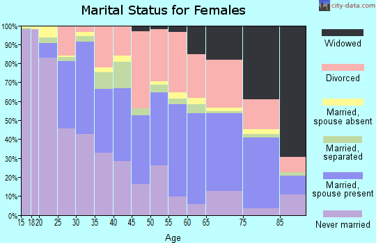 Zip code 81004 marital status for females
