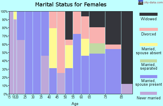 Zip code 81020 marital status for females