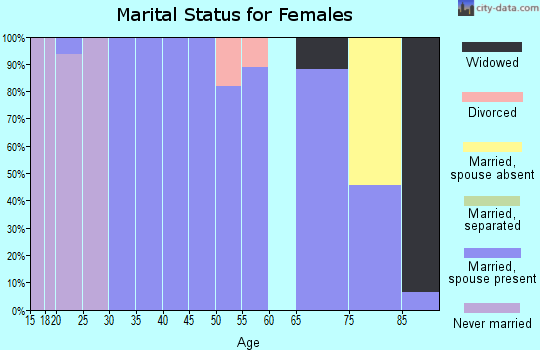 Zip code 81022 marital status for females