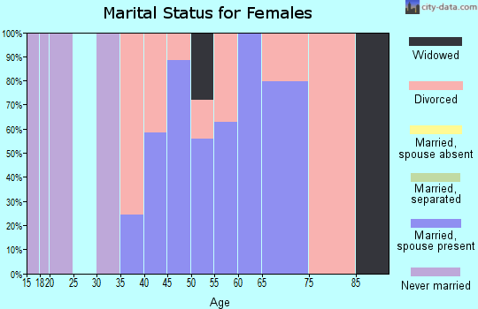 Zip code 81023 marital status for females