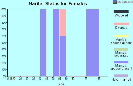 Zip code 81024 marital status for females