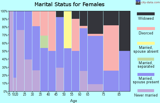 Zip code 81025 marital status for females