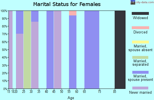 Zip code 81030 marital status for females