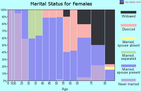 Zip code 81036 marital status for females