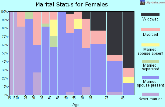 Zip code 81039 marital status for females