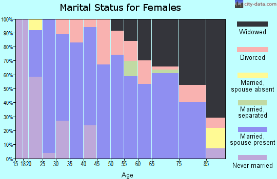 Zip code 81047 marital status for females