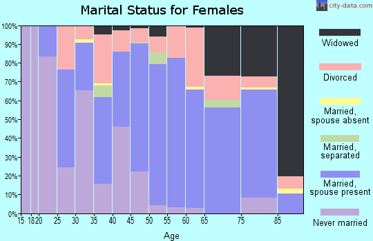 Zip code 81050 marital status for females