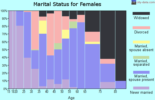 Zip code 81054 marital status for females