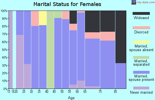 Zip code 81055 marital status for females