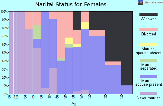 Zip code 81058 marital status for females