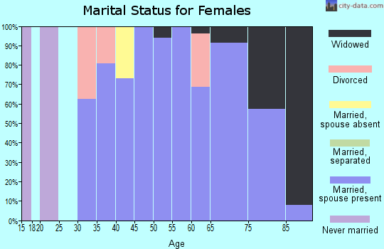 Zip code 81069 marital status for females