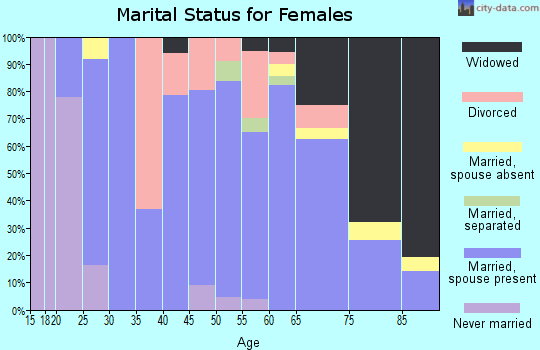 Zip code 81073 marital status for females