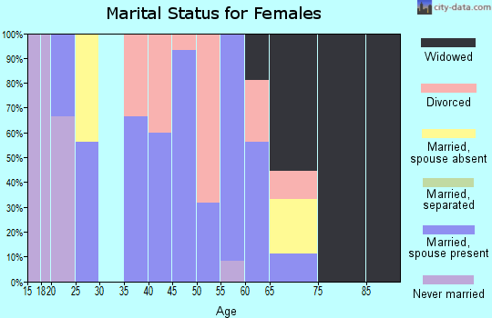 Zip code 81076 marital status for females