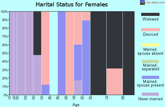 Zip code 81077 marital status for females