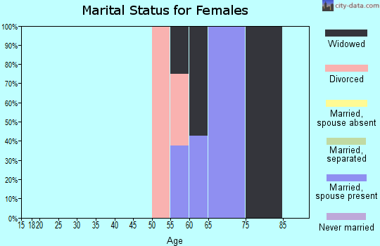 Zip code 81081 marital status for females