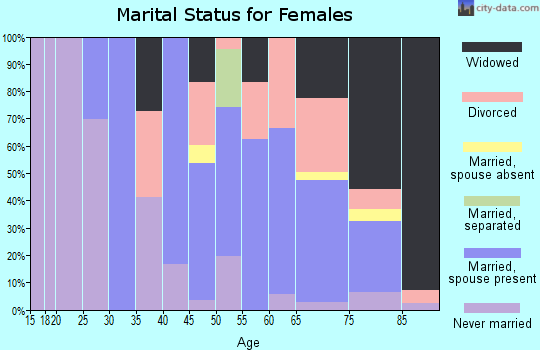 Zip code 81089 marital status for females