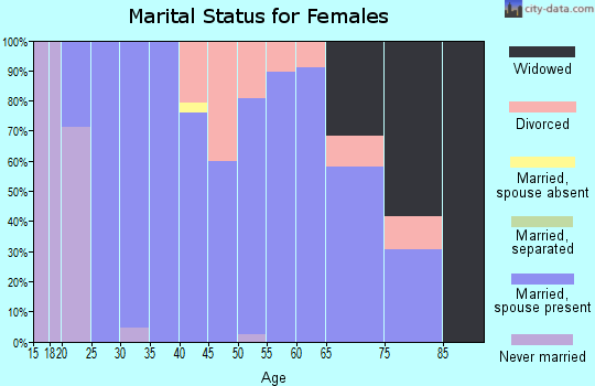 Zip code 81092 marital status for females