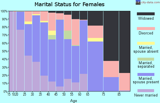 Zip code 81101 marital status for females