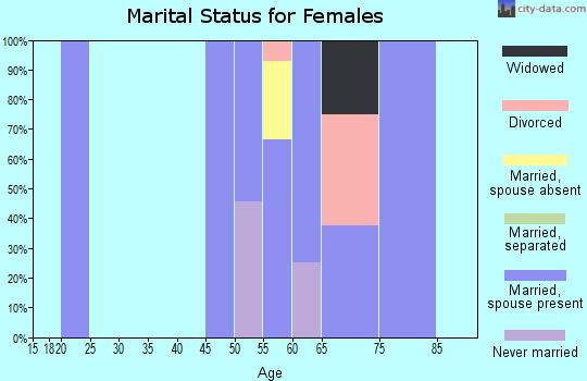 Zip code 81121 marital status for females