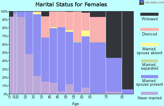 Zip code 81122 marital status for females