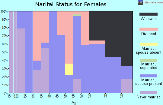 Zip code 81123 marital status for females