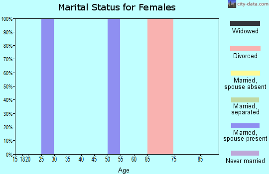 Zip code 81124 marital status for females