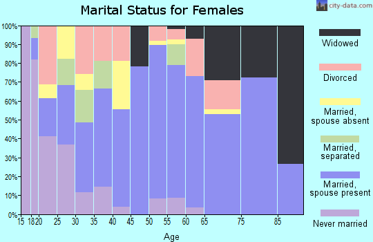 Zip code 81125 marital status for females