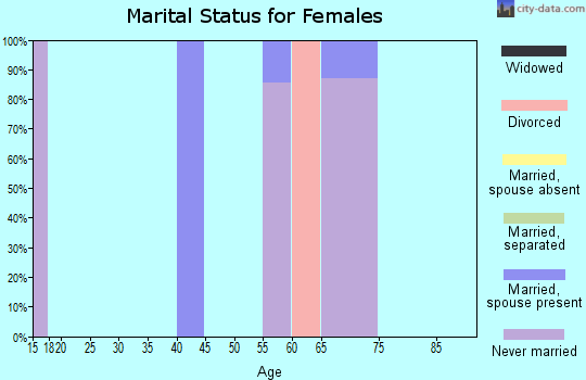 Zip code 81126 marital status for females