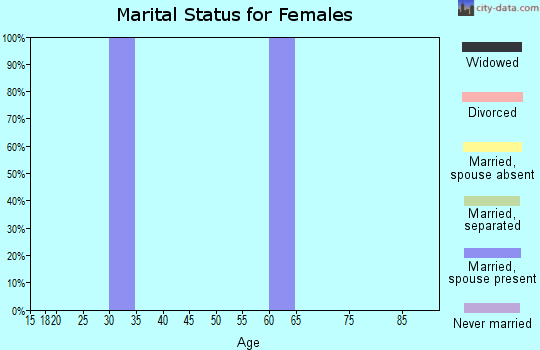 Zip code 81128 marital status for females