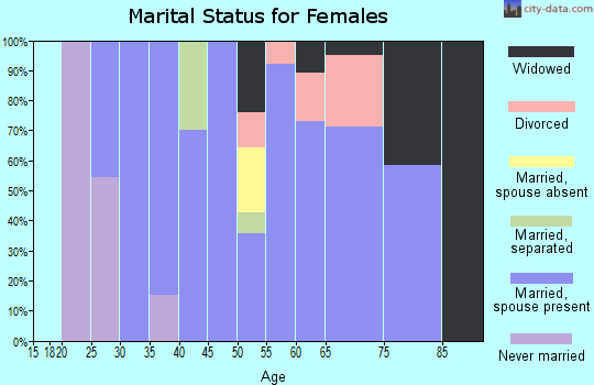 Zip code 81130 marital status for females