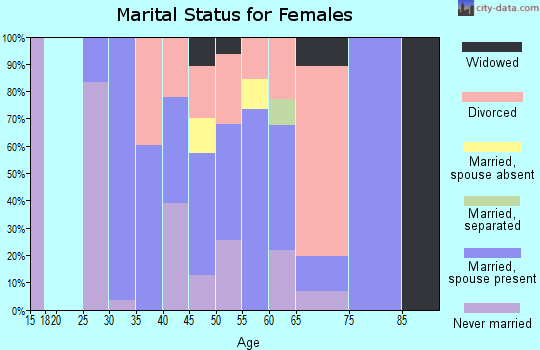 Zip code 81131 marital status for females